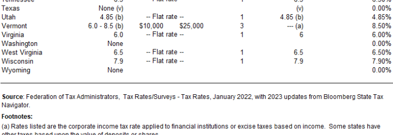 State Corporate Income Tax Rates | Tax Policy Center