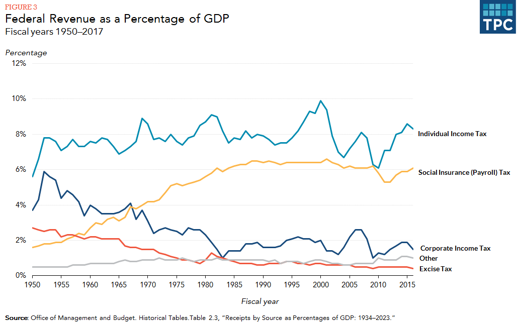 What Are The Sources Of Revenue For The Federal Government