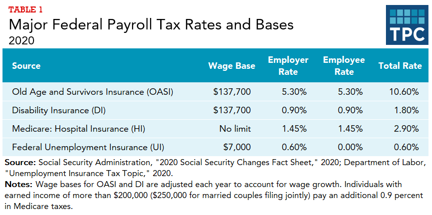 FICA Tax Rate: What Are Employer Responsibilities? - NerdWallet