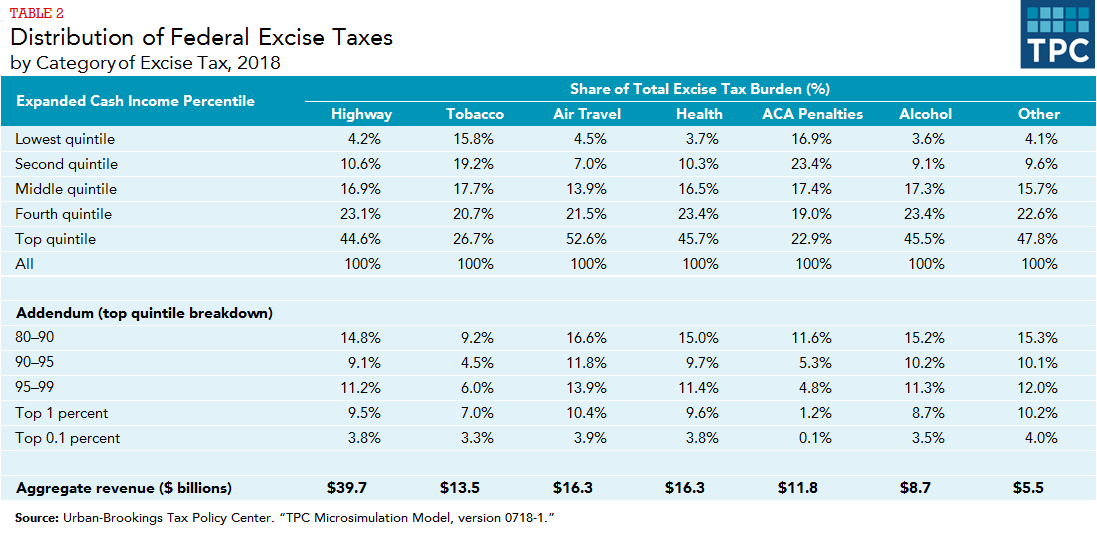 Who Bears The Burden Of Federal Excise Taxes Tax Policy - 