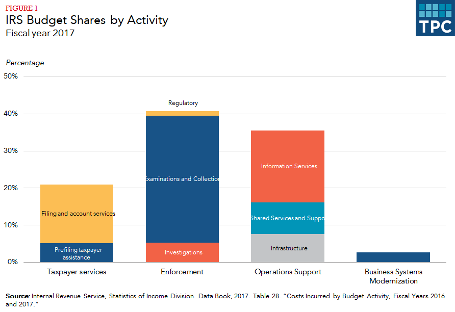 What Does The Irs Do And How Can It Be Improved Tax - 