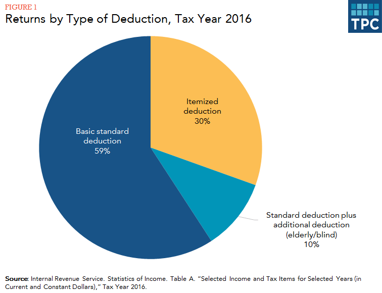 What is the standard deduction? Tax Policy Center