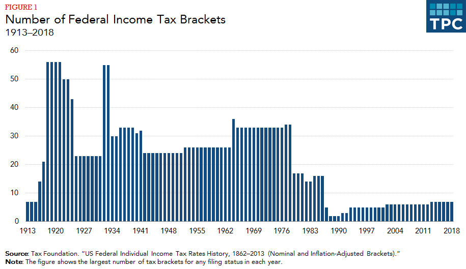 How Do Federal Income Tax Rates Work Tax Policy Center 4029