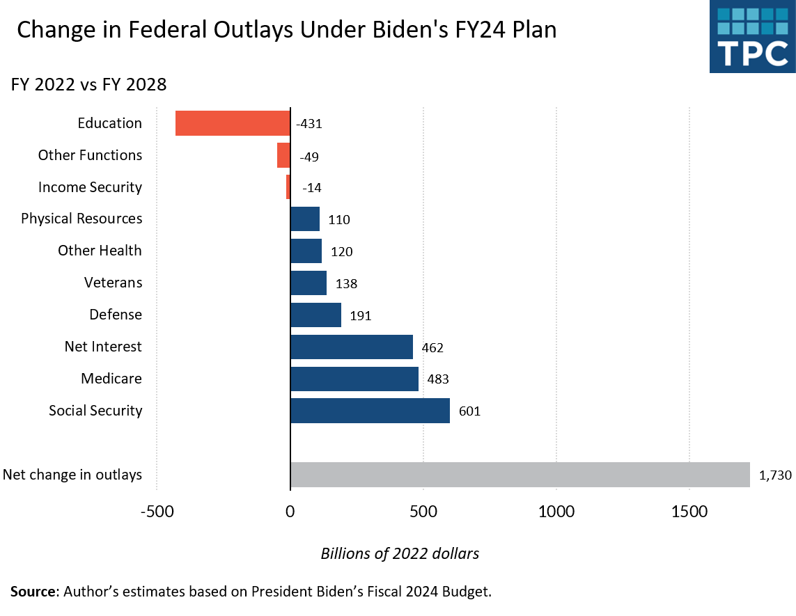 The President S Budget Priorities Still Don T Change Its Long Term   Biden Fy 24 Chart 