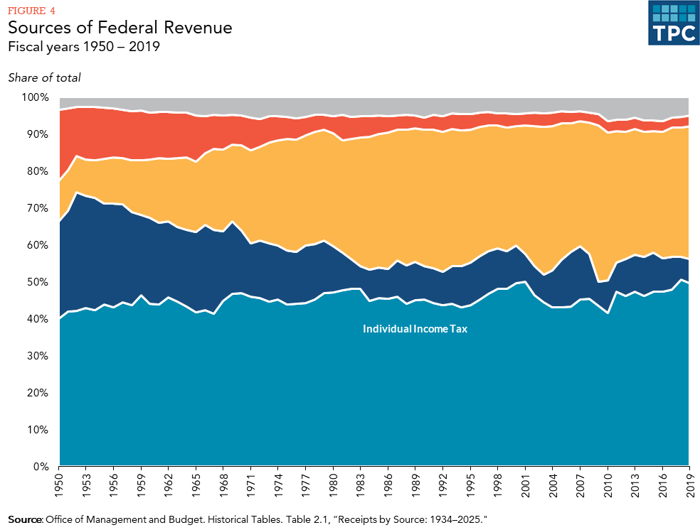 What Are The Sources Of Revenue For The Federal Government Tax Policy Center 4700