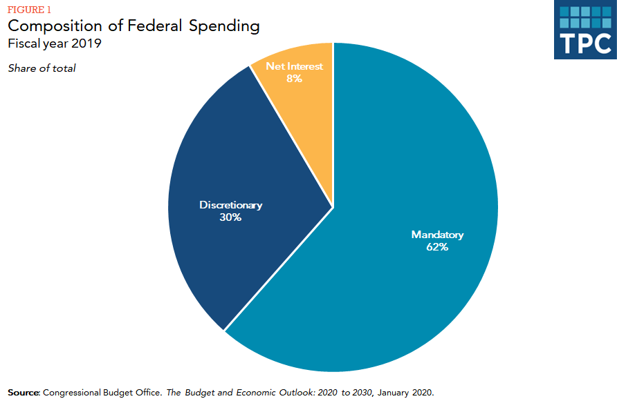Federal Budget Breakdown Pie Chart