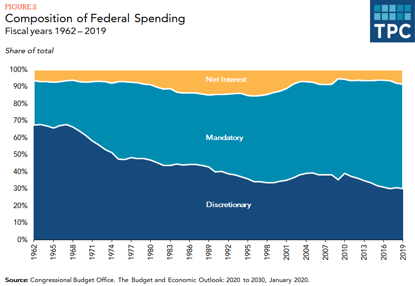 government spending chart 2022