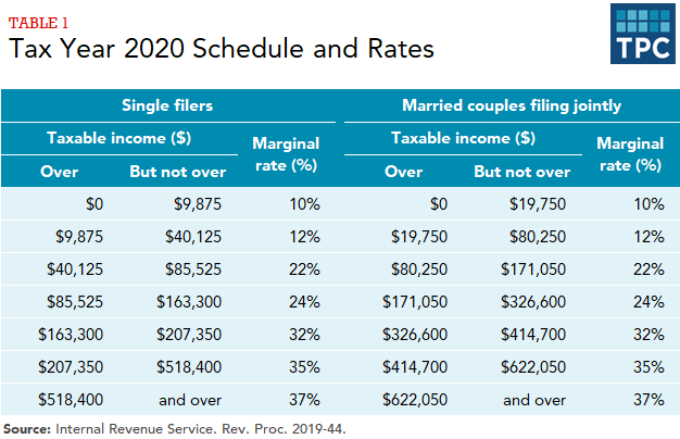 How do federal tax rates work? | Policy