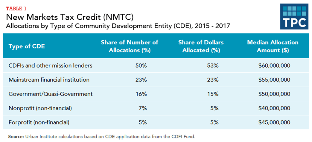 About the New Markets Tax Credit (NMTC) Program - CEI