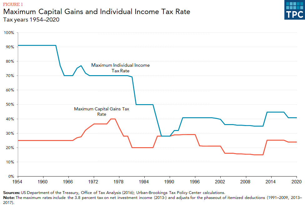 How are capital gains taxed? | Tax Policy Center
