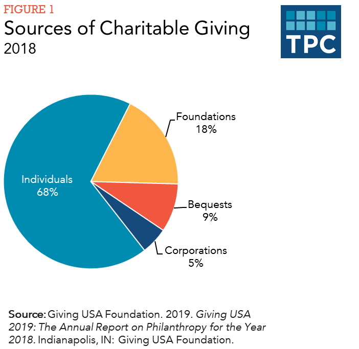 Who benefits from the deduction for charitable contributions? Tax