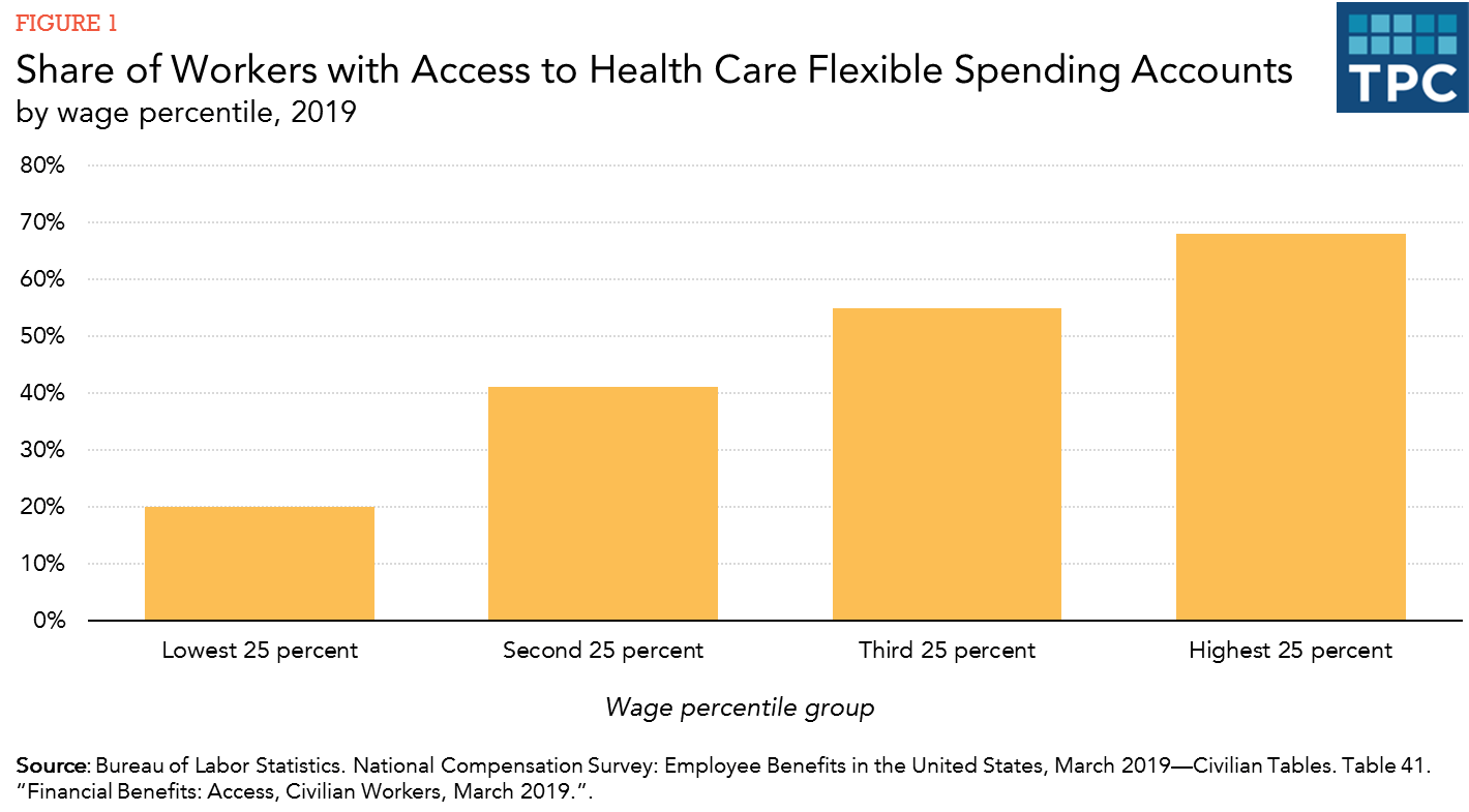 How do flexible spending accounts for health care expenses work? Tax