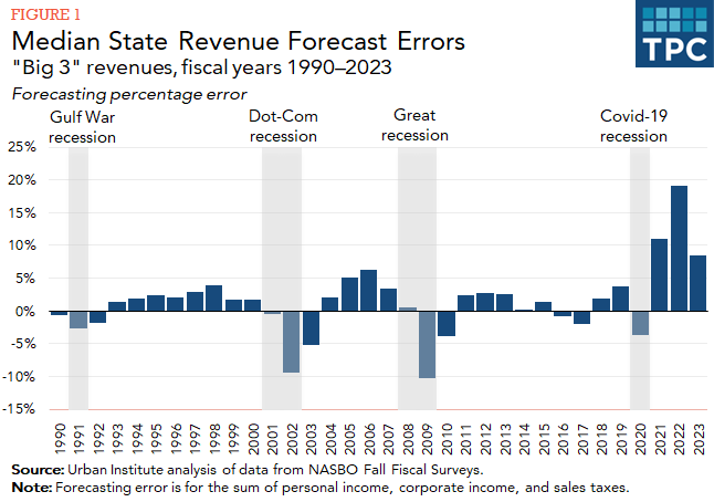 Figure shows median state revenue forecast errors for the "big 3" revenues, fiscal years 1990–2023
