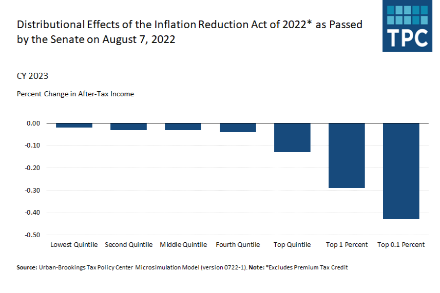 The Inflation Reduction Act Primarily Impacts Top 1 Percent Of