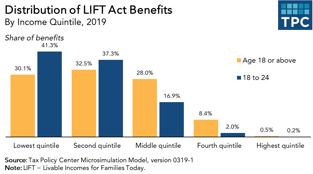 Figure shows the estimated distribution of LIFT act benefits by income quintile in 2019 for those aged 18 and above as well as 18-24.