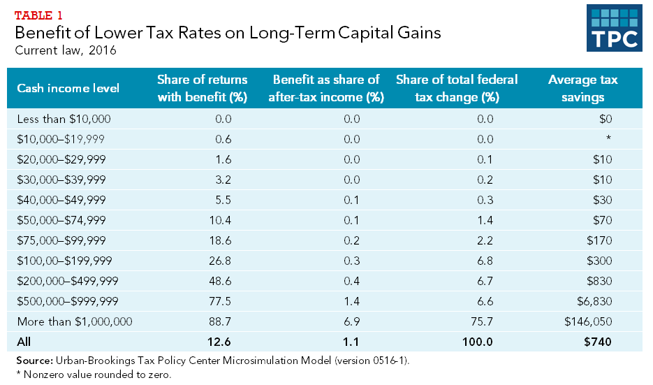 How much of wealth is due to capital gains and not tax