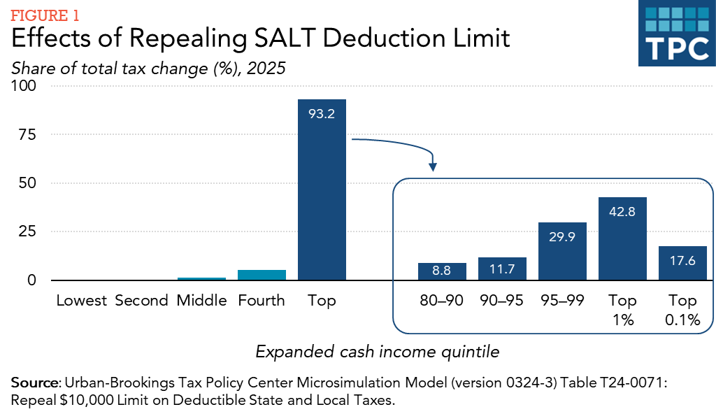 Distributional analysis of repealing the SALT deduction cap 