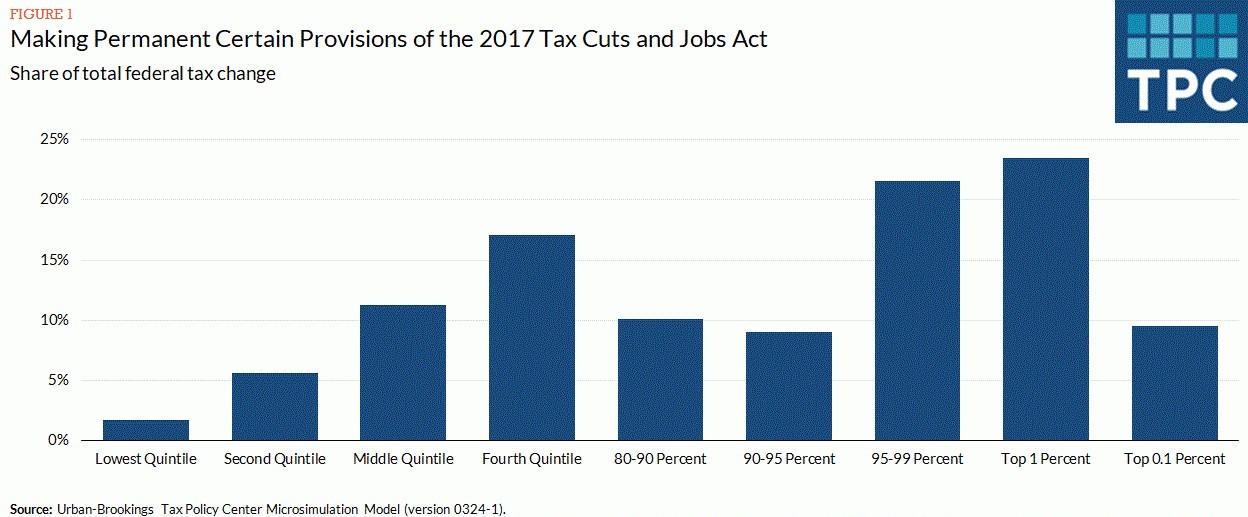 Distributional analysis of making the TCJA permanent