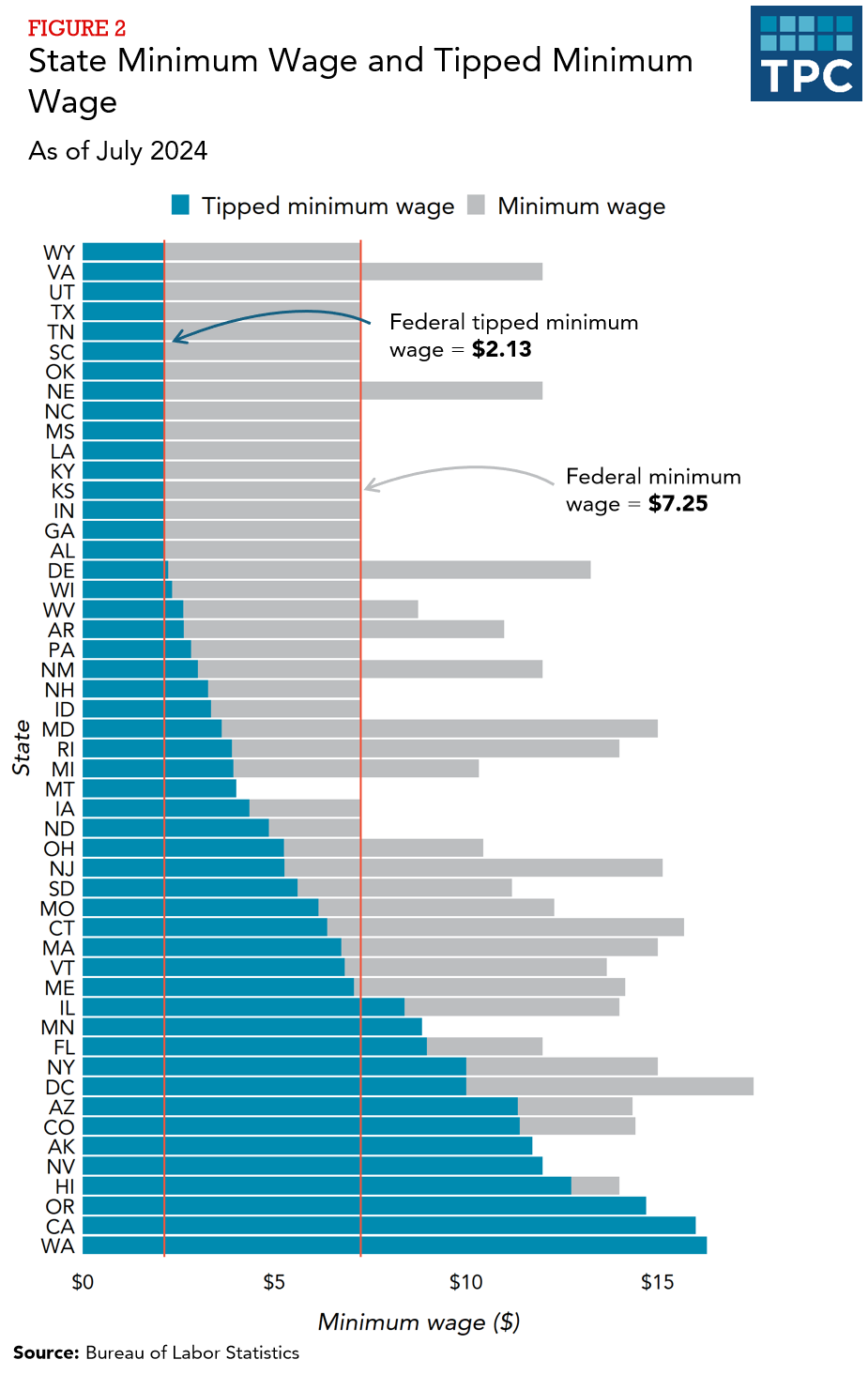 The minimum wage and tipped minimum wage for each state as of July 2024.