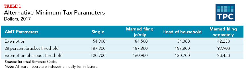 What is the AMT? | Tax Policy Center