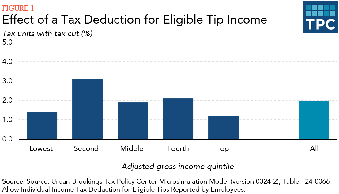 Effects of excluding tips  from taxation