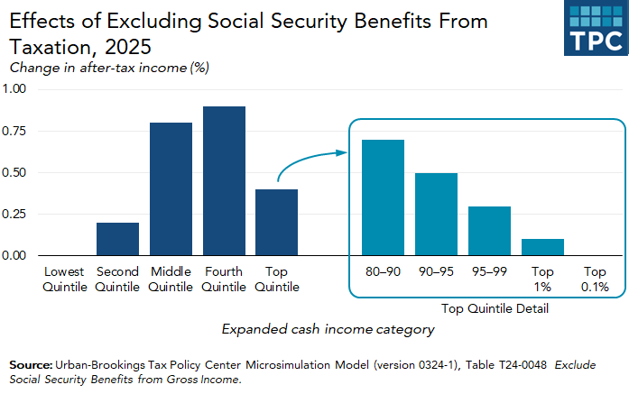 Effects of excluding Social Security benefits from taxation