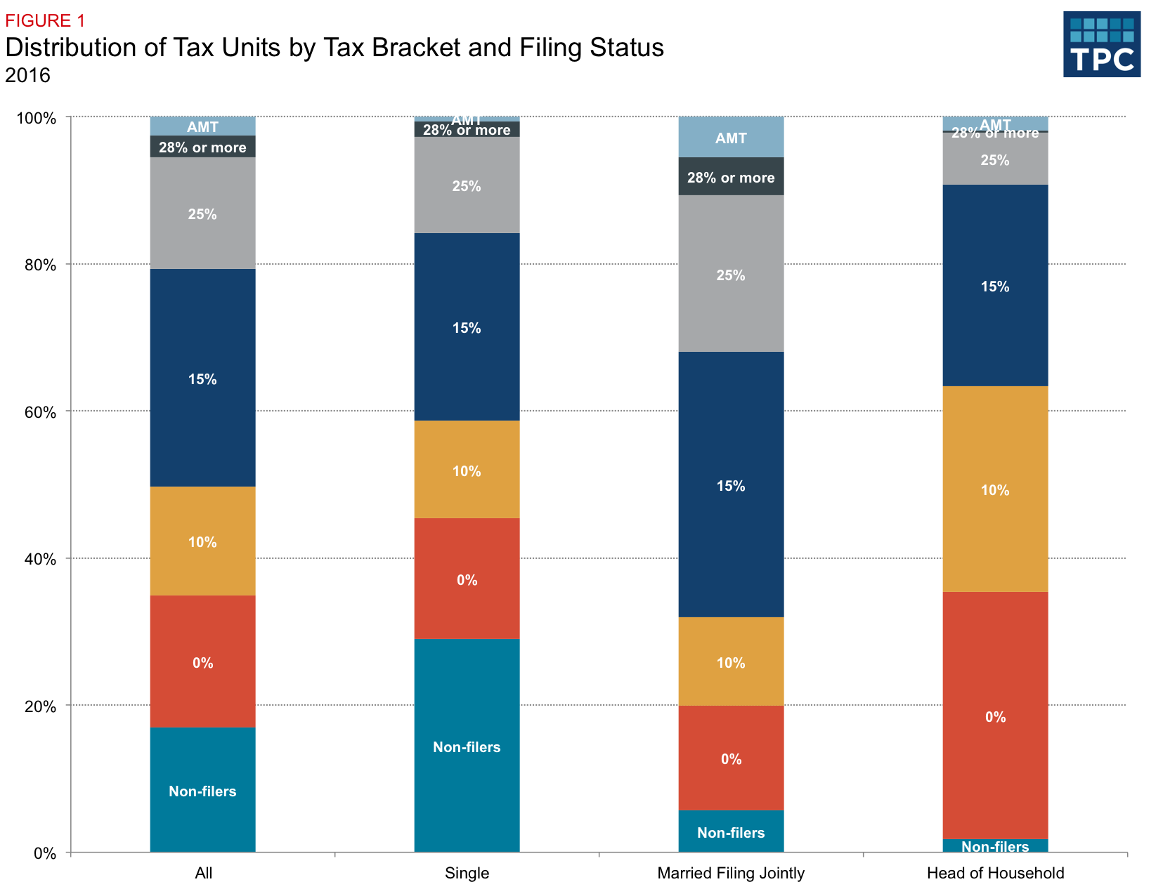what-tax-brackets-are-americans-in-tax-policy-center